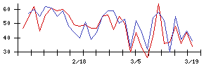 ＫＬａｂの値上がり確率推移
