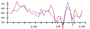 朝日印刷の値上がり確率推移
