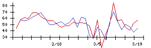 日本曹達の値上がり確率推移