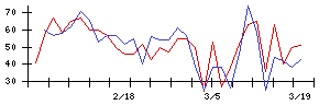 日本化薬の値上がり確率推移