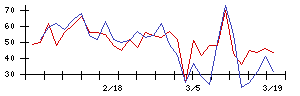 日本精化の値上がり確率推移