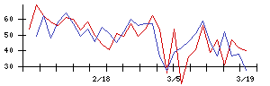 日本新薬の値上がり確率推移
