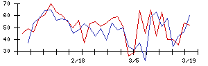 トスネットの値上がり確率推移