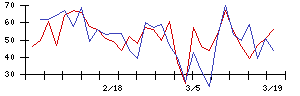 ＮＣＤの値上がり確率推移