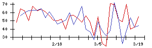 新日本製薬の値上がり確率推移
