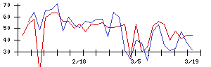 ＪＣＵの値上がり確率推移