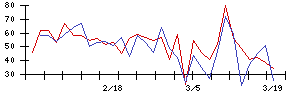 日本農薬の値上がり確率推移