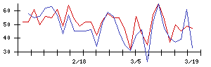 ｔｒｉｐｌａの値上がり確率推移