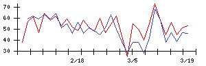 日本興業の値上がり確率推移