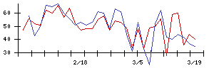 ＭＡＲＵＷＡの値上がり確率推移