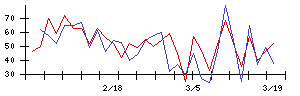ｐｒｏｐｅｒｔｙ　ｔｅｃｈｎｏｌｏｇｉｅｓの値上がり確率推移