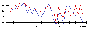 Ｒｉｄｇｅ−ｉの値上がり確率推移
