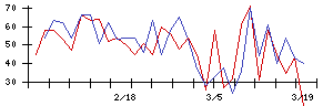 日本鋳造の値上がり確率推移