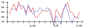 日本精線の値上がり確率推移