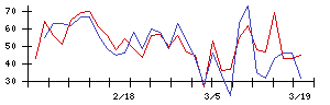 ＦＵＪＩの値上がり確率推移