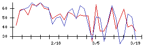 日機装の値上がり確率推移