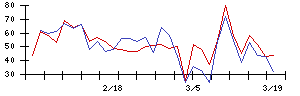 日本精工の値上がり確率推移
