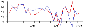 日本信号の値上がり確率推移