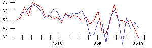 ＴＤＫの値上がり確率推移