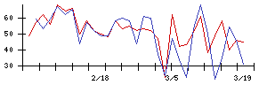 日本ＣＭＫの値上がり確率推移