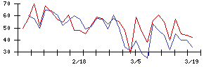 日東電工の値上がり確率推移