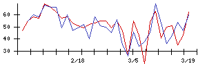 伯東の値上がり確率推移