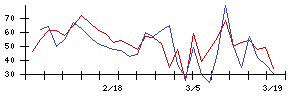 東リの値上がり確率推移