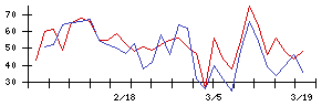住友商事の値上がり確率推移