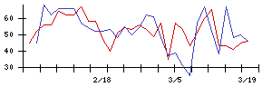 日本瓦斯の値上がり確率推移