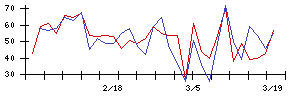 七十七銀行の値上がり確率推移