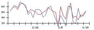山陰合同銀行の値上がり確率推移