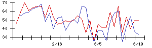 みずほリースの値上がり確率推移