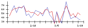 北日本銀行の値上がり確率推移