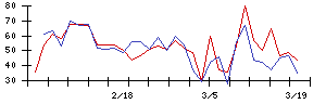三井不動産の値上がり確率推移