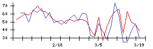 西日本鉄道の値上がり確率推移