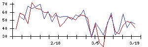 日本郵船の値上がり確率推移