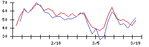ＩＮＦＯＲＩＣＨの値上がり確率推移