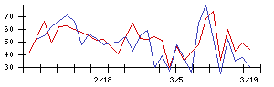 日本ＢＳ放送の値上がり確率推移