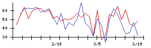 日本通信の値上がり確率推移