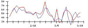 光通信の値上がり確率推移