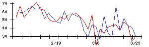 光フードサービスの値上がり確率推移