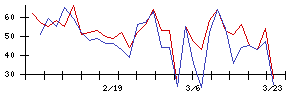 Ｈｍｃｏｍｍの値上がり確率推移