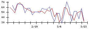 Ｃｏｍｉｎｉｘの値上がり確率推移