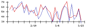 エディアの値上がり確率推移