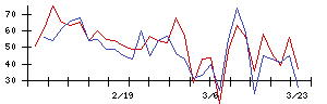 朝日印刷の値上がり確率推移