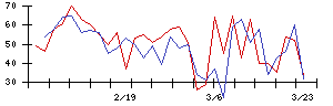 トスネットの値上がり確率推移