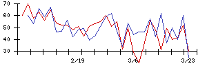 ＢＴＭの値上がり確率推移