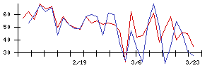 日本ＣＭＫの値上がり確率推移