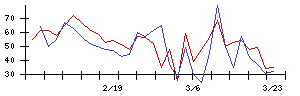 東リの値上がり確率推移