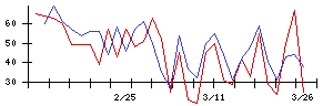 ディーブイエックスの値上がり確率推移